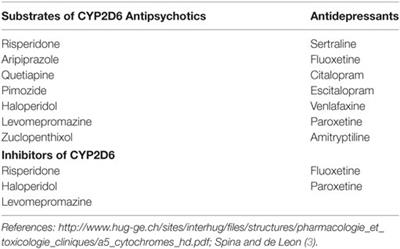 Pharmacoresistant Severe Mental Health Disorders in Children and Adolescents: Functional Abnormalities of Cytochrome P450 2D6